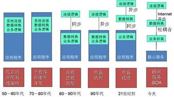 未來中間件、操作系統與數據庫的融合趨勢 軟件技術演進新篇章